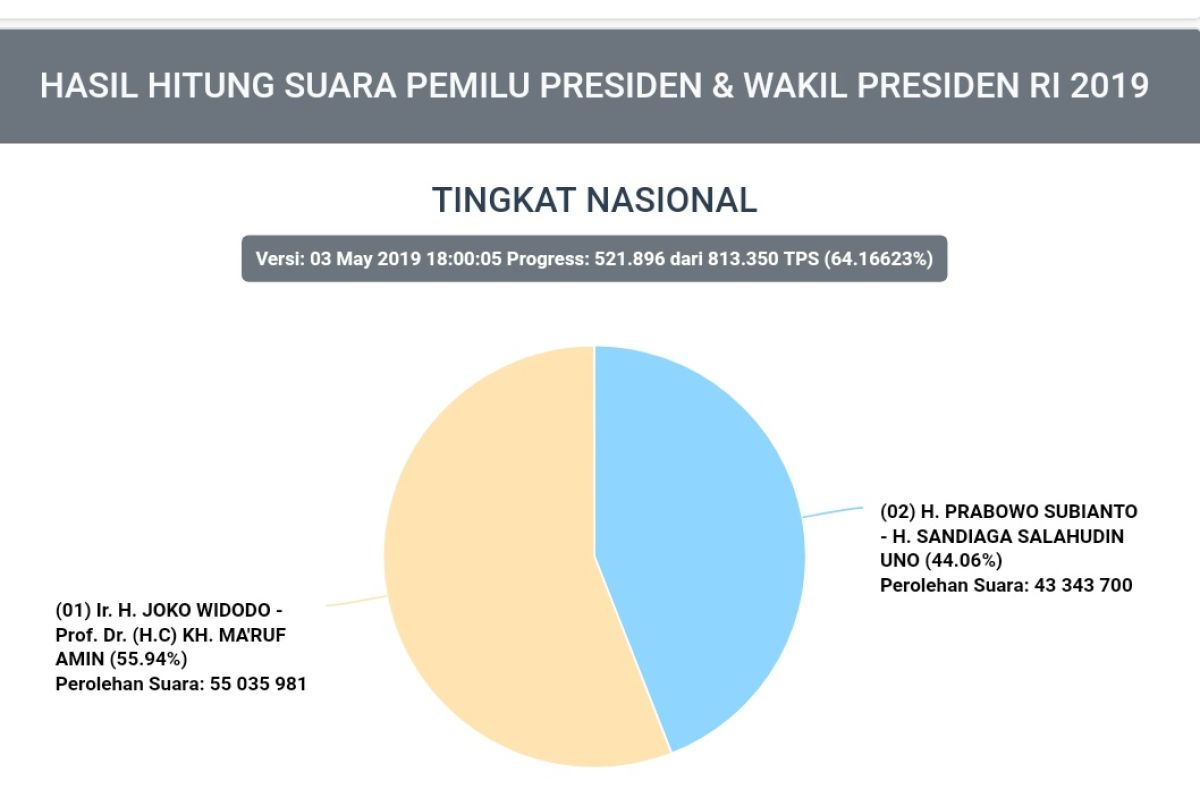 Situng KPU: Jokowi-Ma'ruf 55,94 persen,  Prabowo-Sandi 44,06 persen