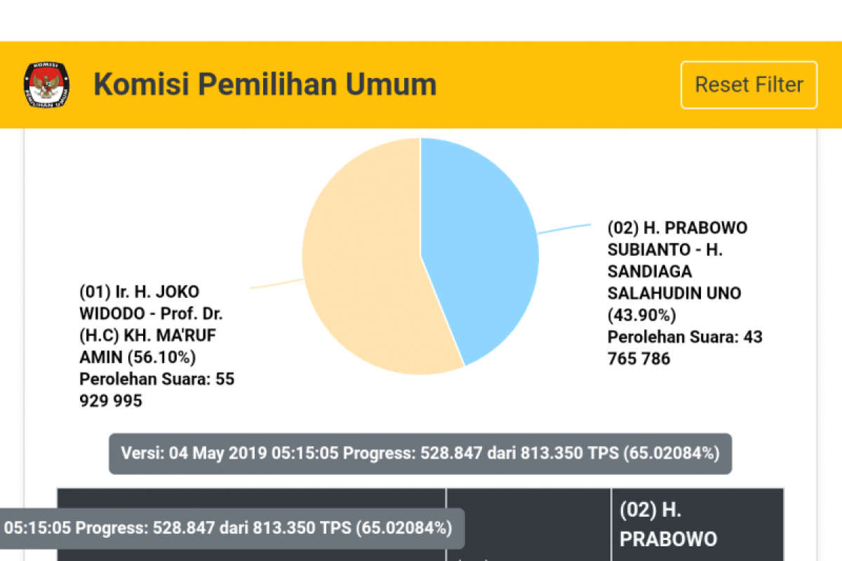 Situng KPU pagi ini: Jokowi 56,10 persen, Prabowo 43,90 persen