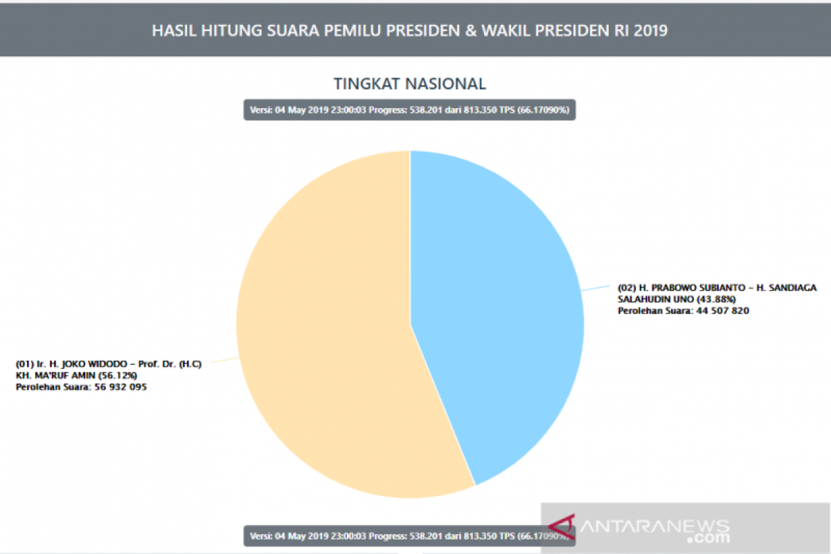 Situng KPU 66,17 persen, Jokowi-Ma'ruf jaga jarak 12 juta suara