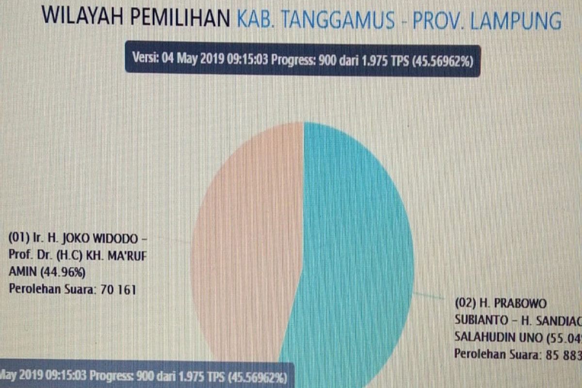 Situng KPU: Prabowo-Sandiaga raih 55,22 persen di Tanggamus Lampung