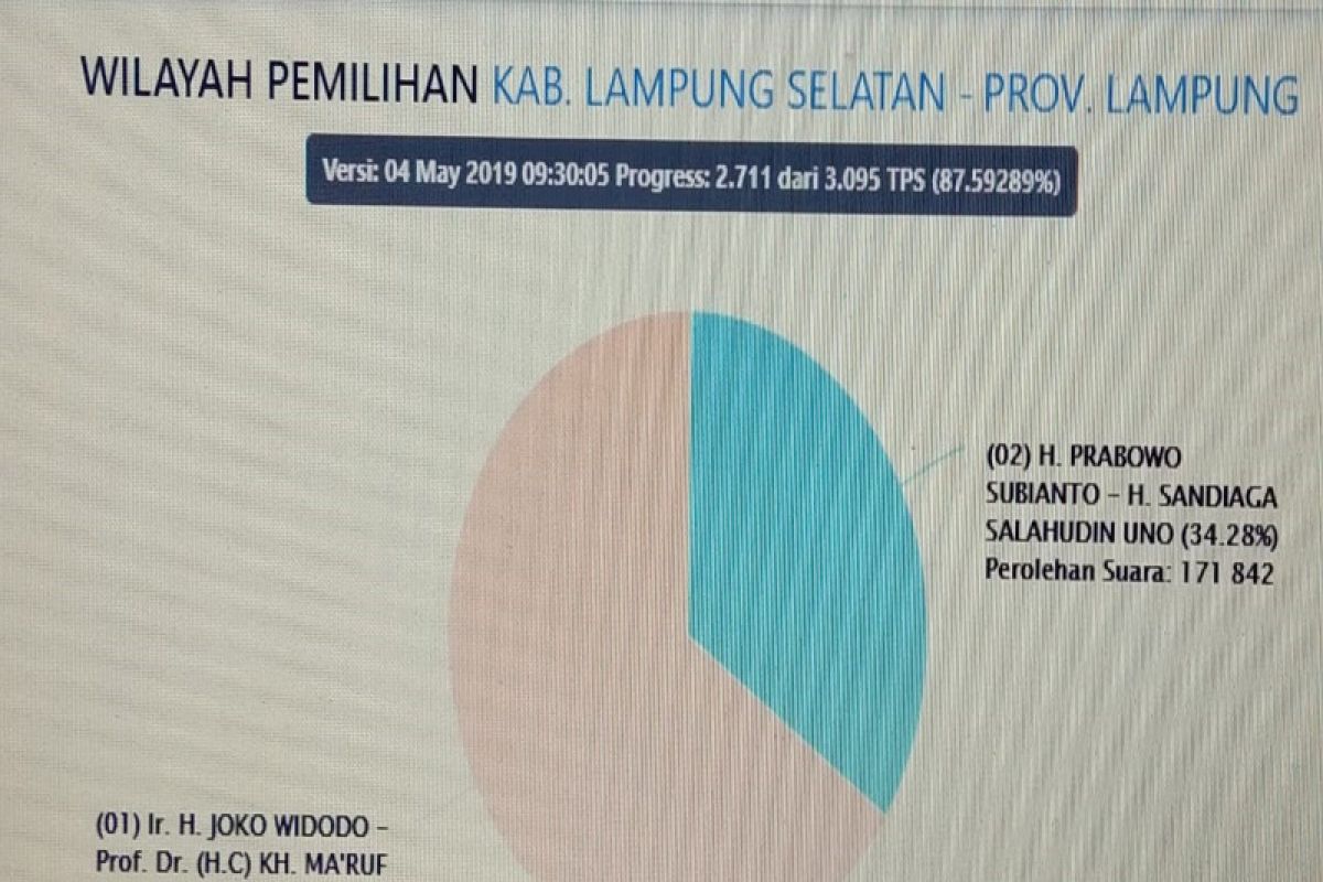 Situng KPU : Pasangan Jokowi-Ma'ruf Amin raih 65,72 persen di Lampung Selatan