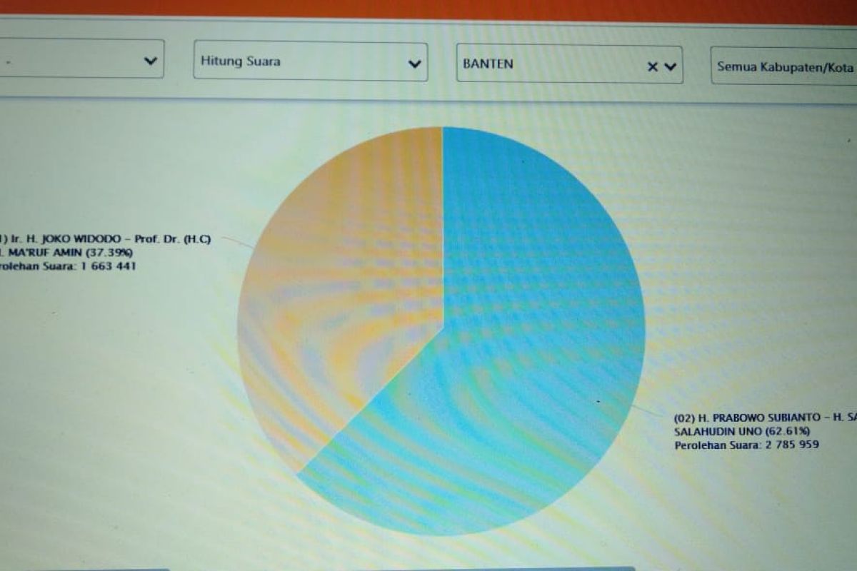 Entri data Situng KPU Banten baru 22.139 TPS