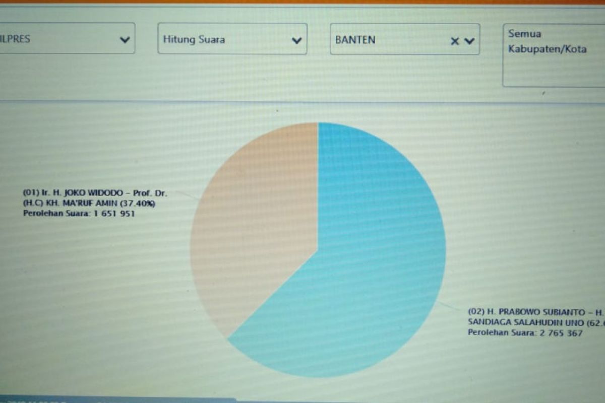 Situng KPU Banten: Prabowo-Sandi 62,60 persen, Jokowi-Ma'ruf 37,40 persen