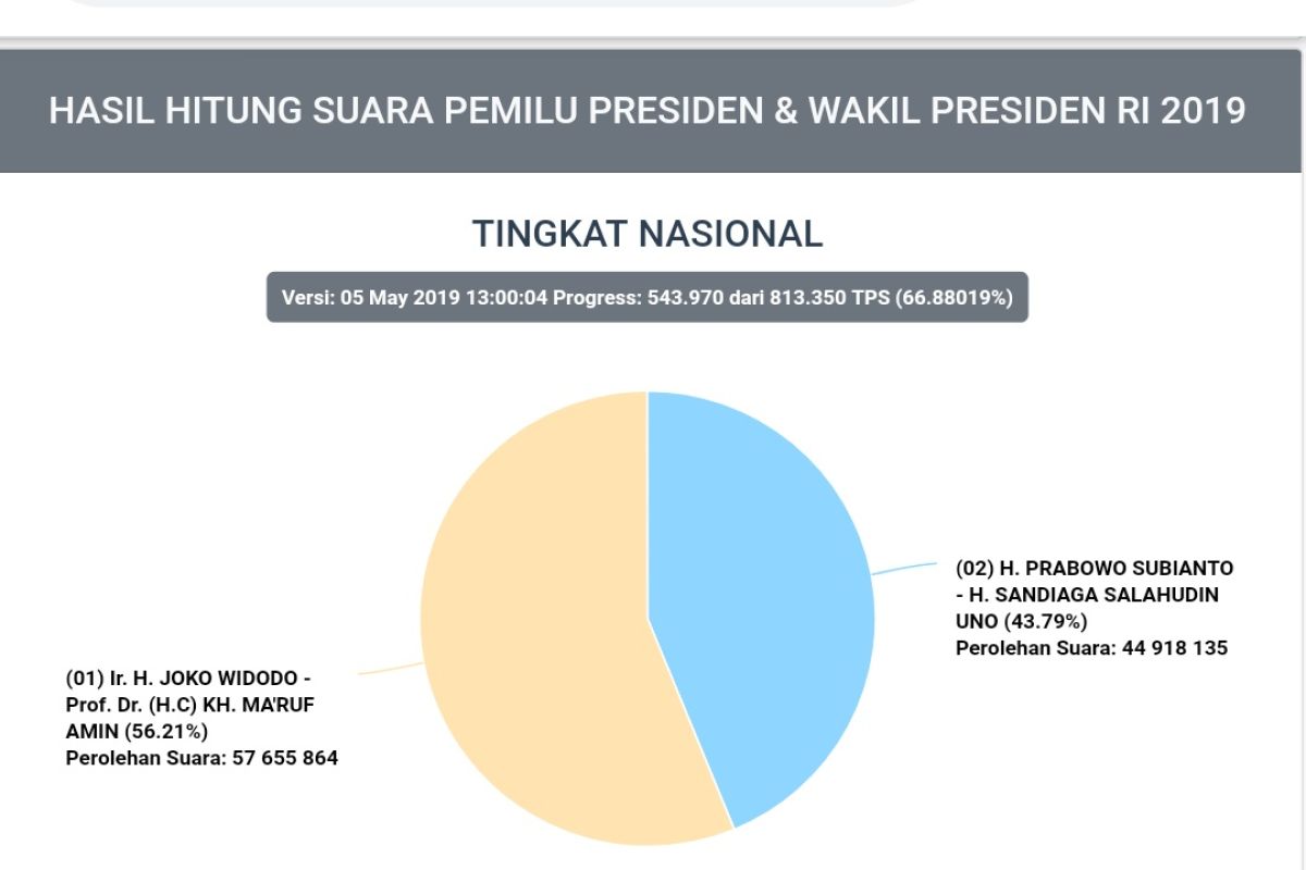 Hingga Minggu, Jokowi 56,21 persen, Prabowo 43,79 persen