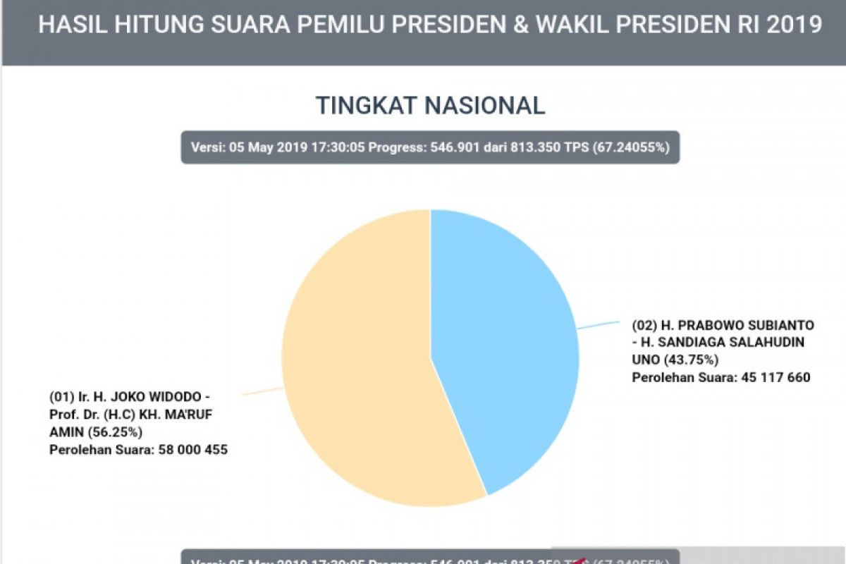 Data Situng KPU cakup 546.901 TPS, paslon Jokowi-Ma'ruf masih unggul