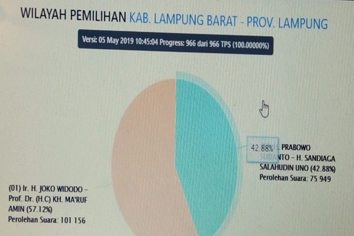 Situng KPU: Jokowi-Ma'ruf Amin raih 57,12 persen di Lampung Barat