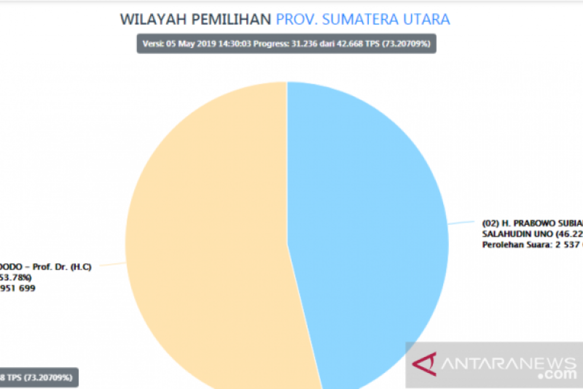 Situng Sumut  Jokowi-Ma'ruf 53,77 persen, Prabowo-Sandi 46,23 persen