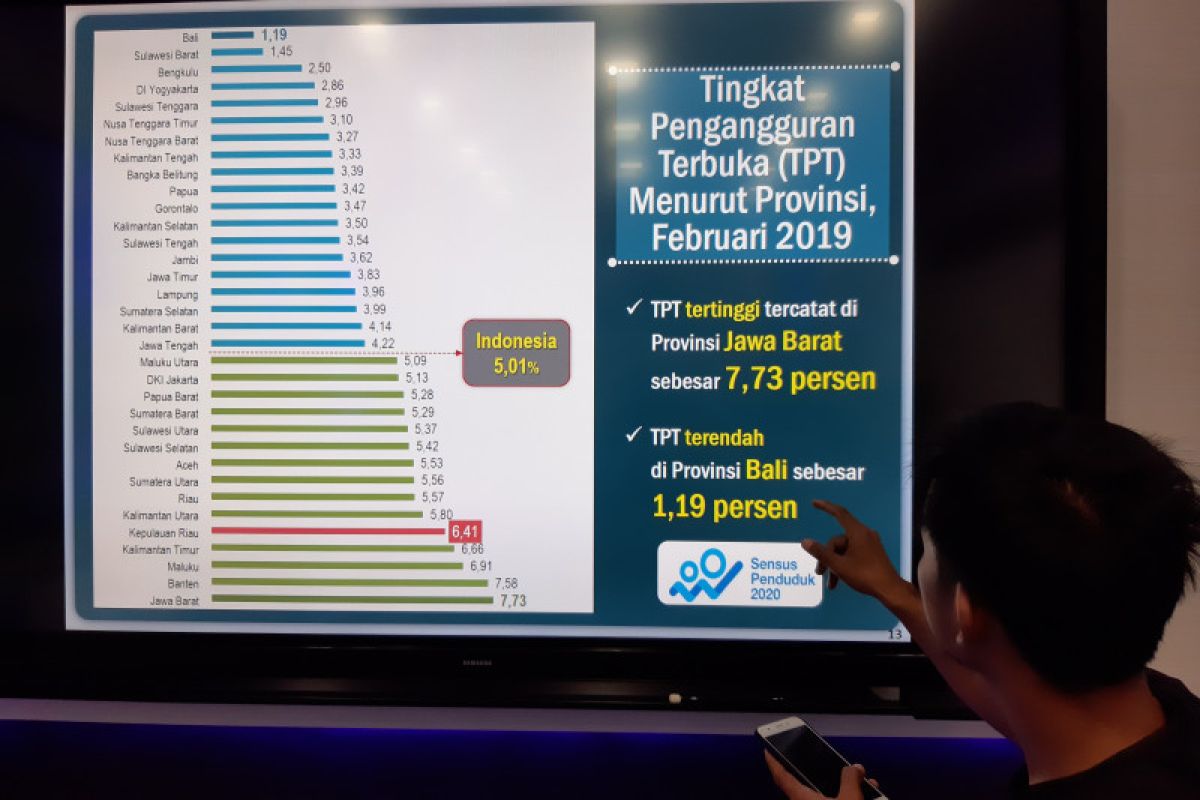 Angka penggangguran di Kepri tertinggi kelima di Indonesia