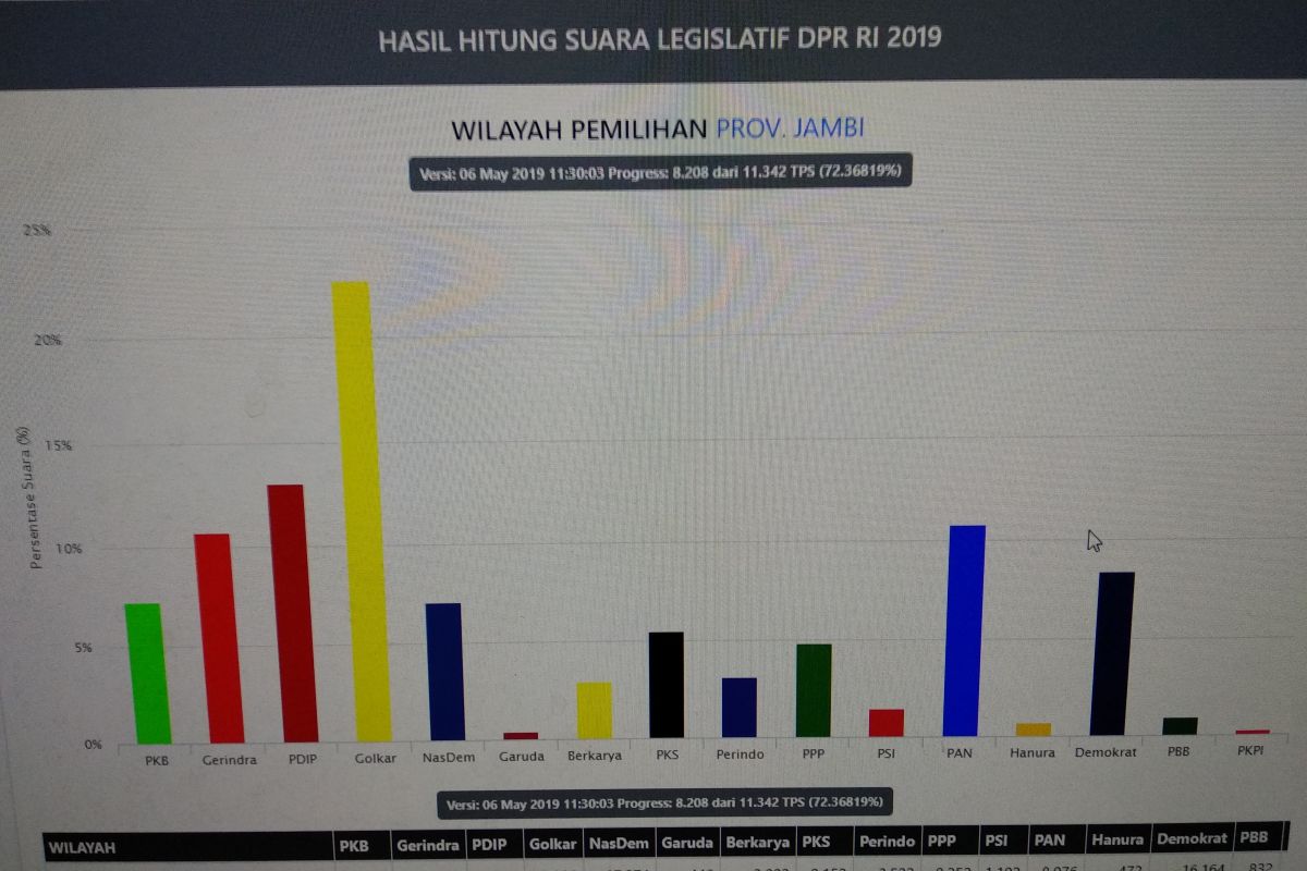 Ini perolehan sementara suara partai untuk DPR RI di Jambi