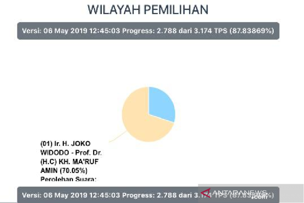 87,83 persen data TPS luar negeri telah masuk ke KPU