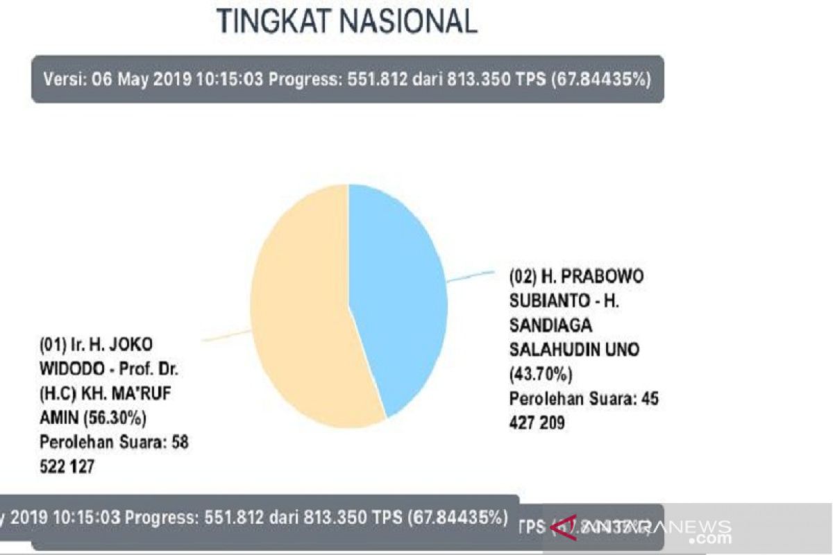 105.634.056 suara sudah masuk data Situng KPU