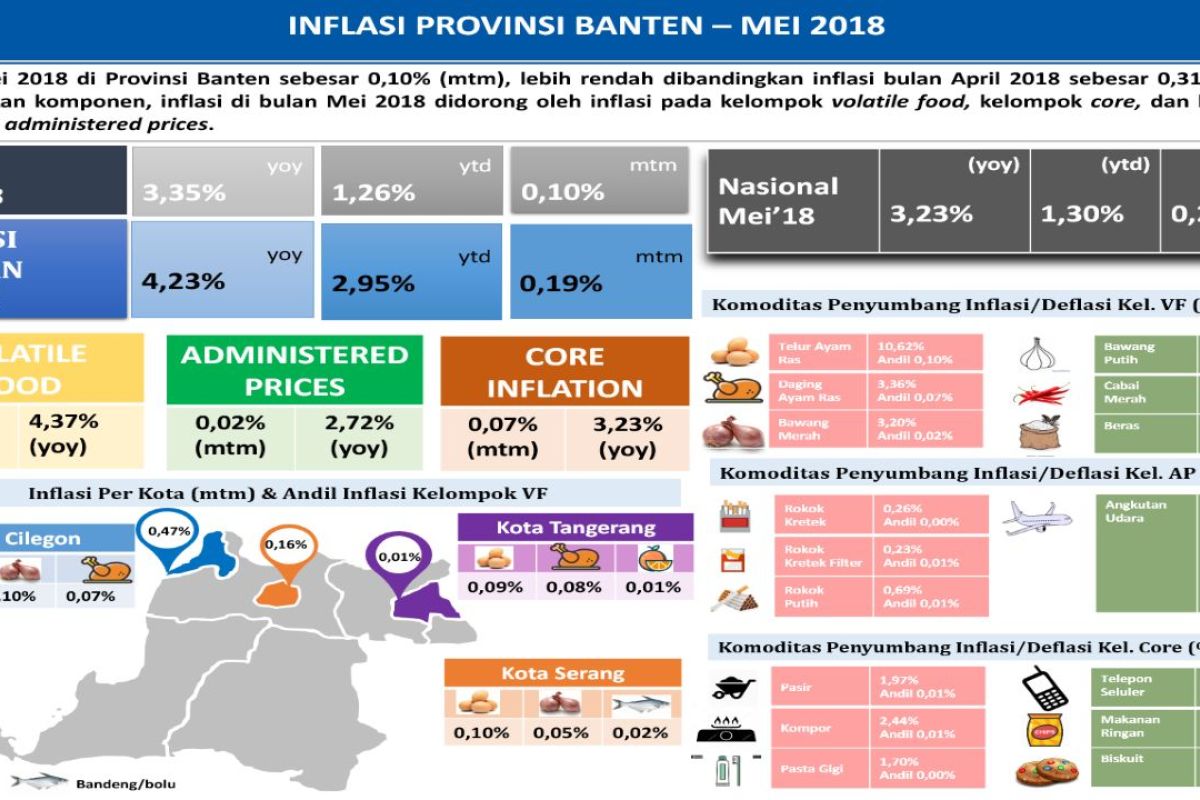 April Banten alami inflasi 0,46 persen