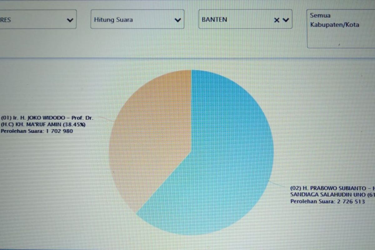 Prabowo-Sandi masih unggul sementara pada pilpres di Banten