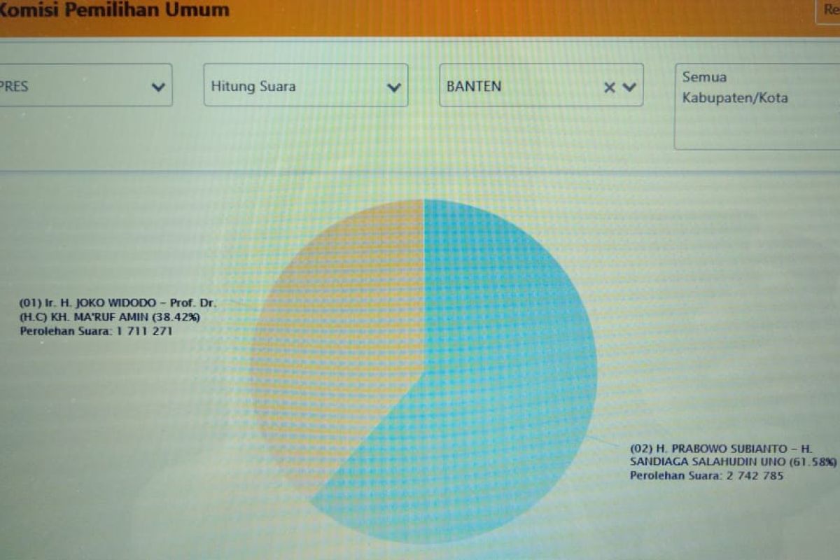 Data yang masuk ke Situng KPU Banten baru 67,86 persen