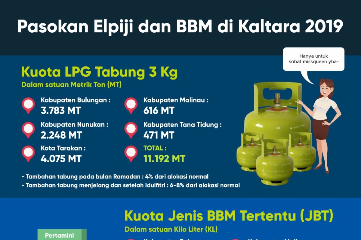 Alokasi BBM dan LPG Ditambah