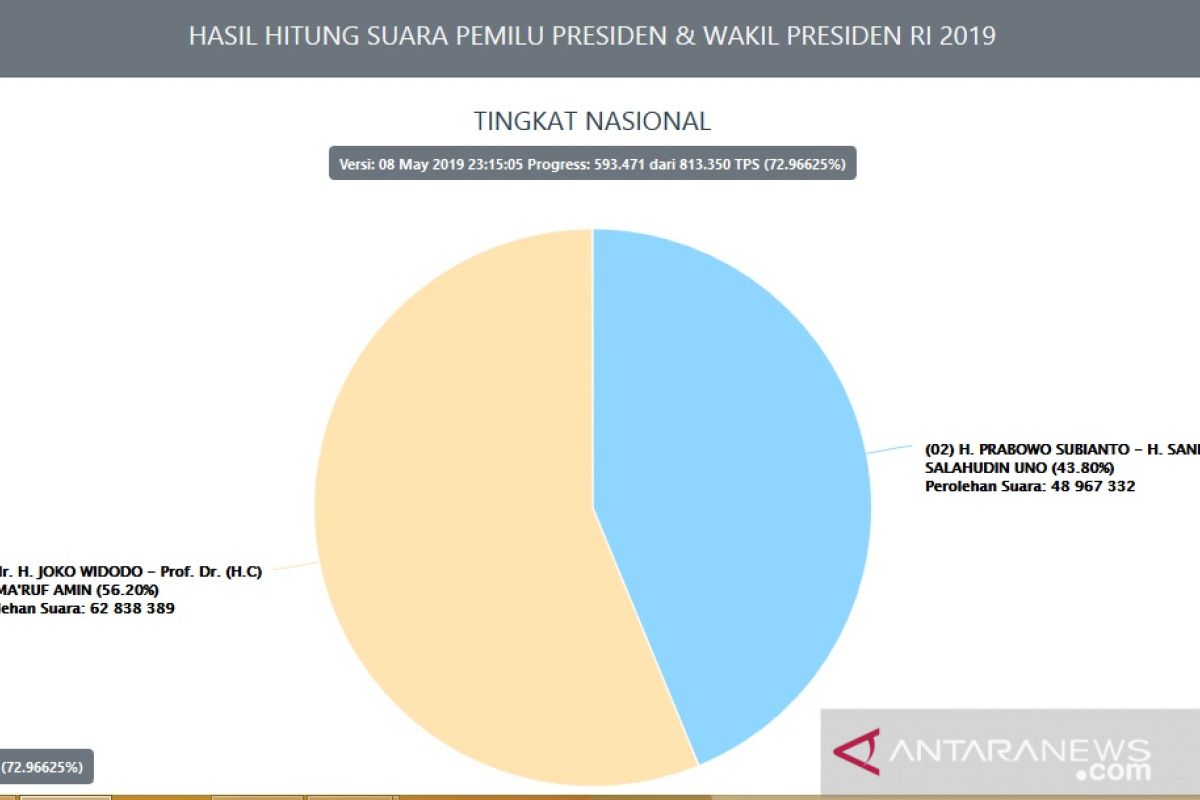 Situng KPU sudah mencakup data suara 72,96 persen TPS