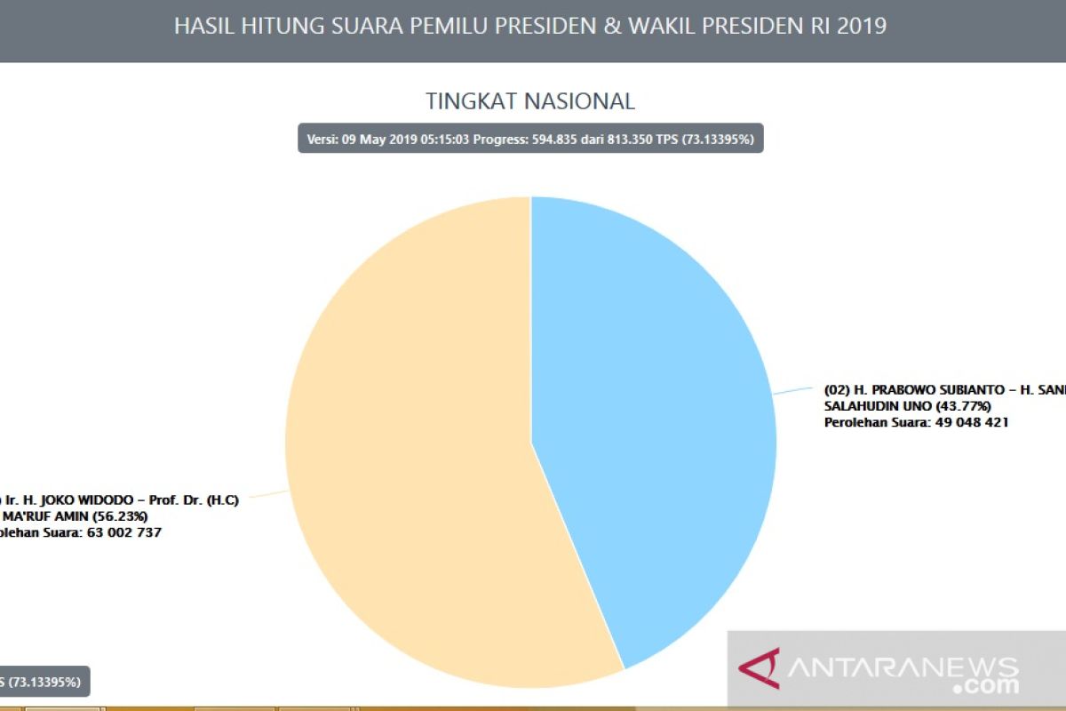 Jokowi-Ma'ruf unggul 13,9 juta suara Situng KPU Kamis pagi