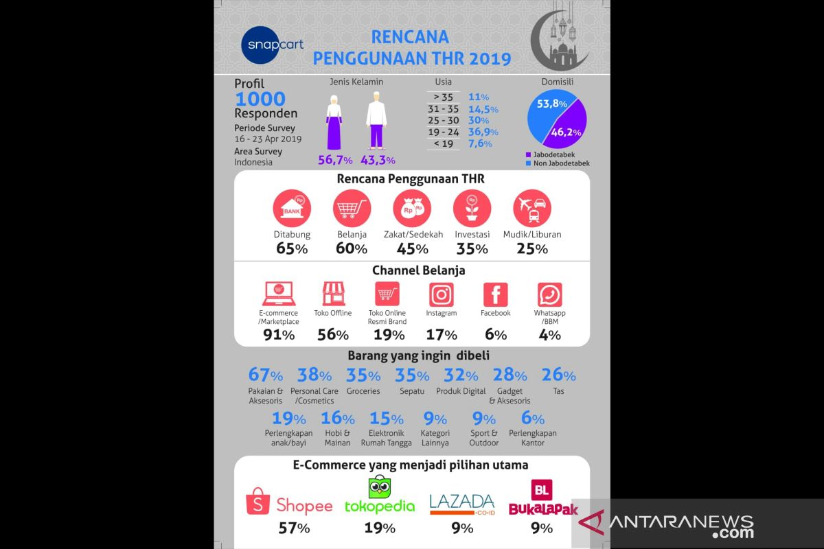 Riset sebutkan mayoritas uang THR dibelanjakan di e-commerce