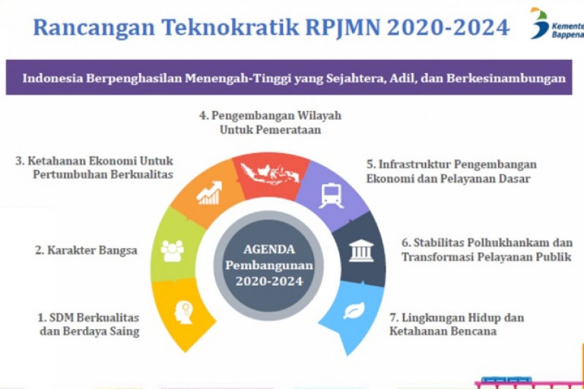RPJMN 2020-2024 targetkan Indonesia berpenghasilan menengah-tinggi