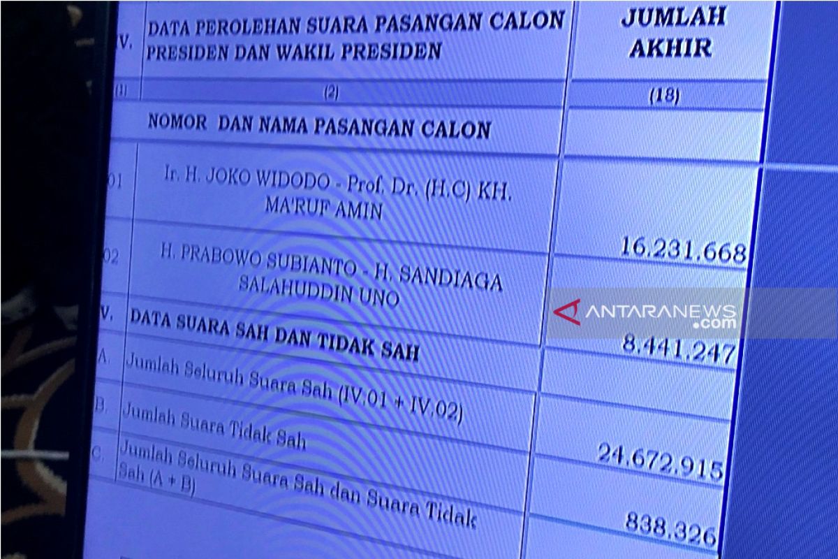 Jokowi-Ma'ruf Amin menang di Jawa Timur, raih 65,79 persen suara