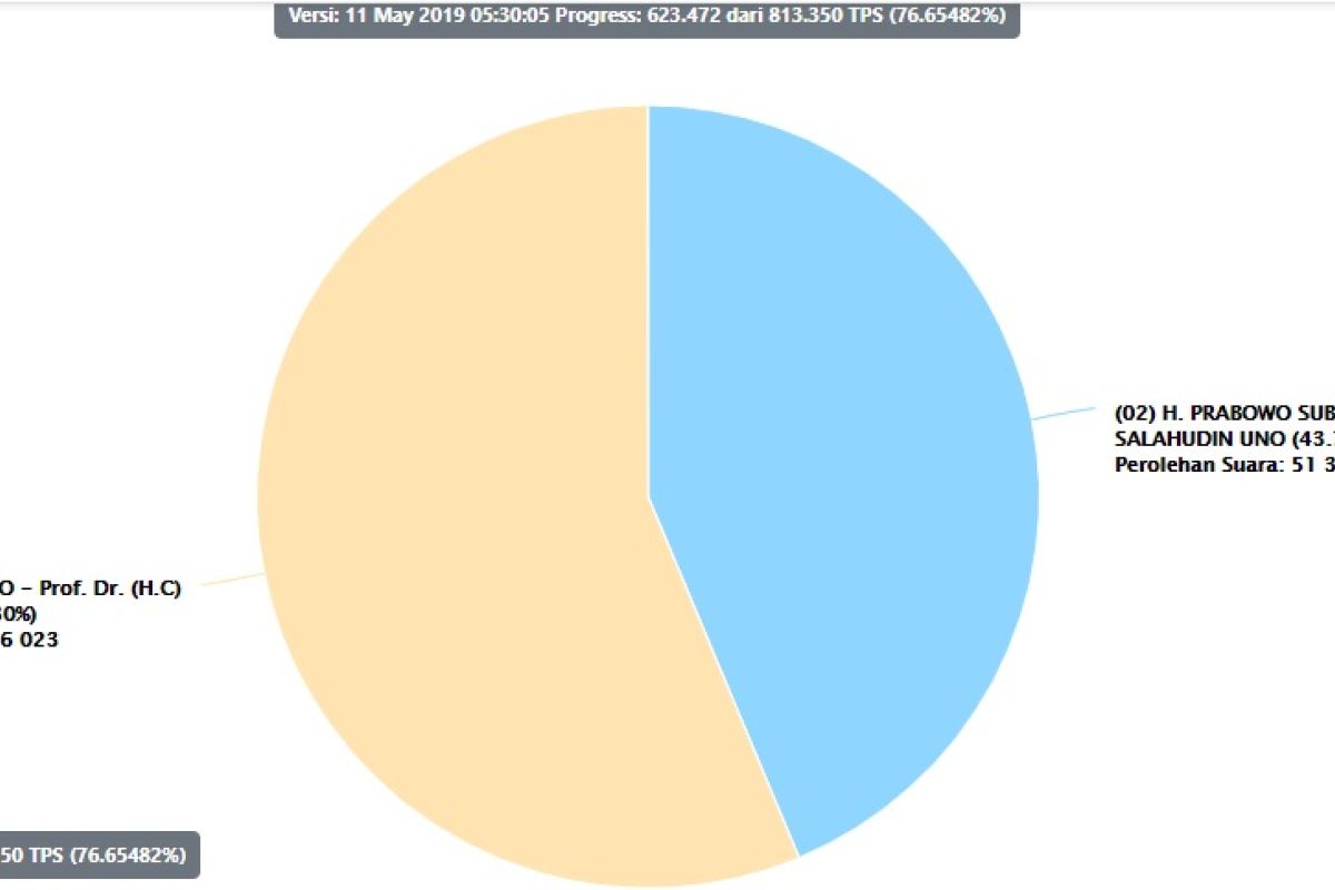 Data Situng KPU sudah rekap 76,65 persen TPS