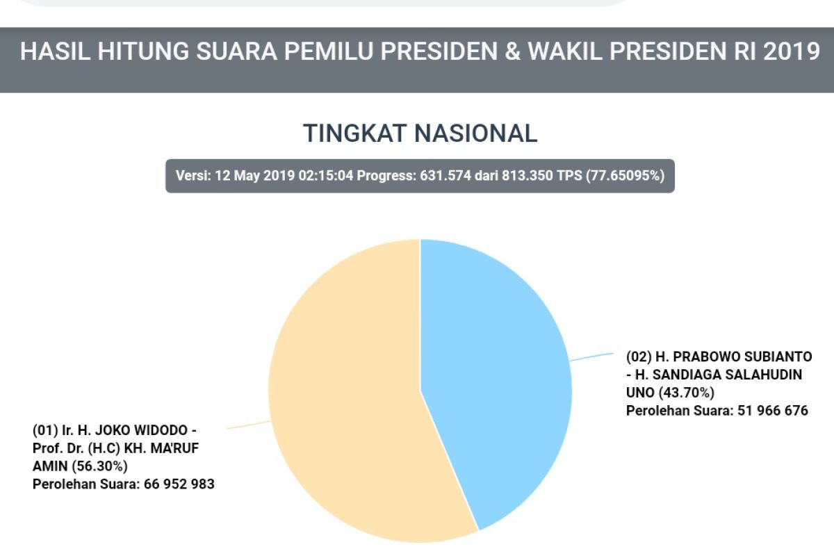 KPU: PDIP, Golkar dan Gerindra masih tiga besar