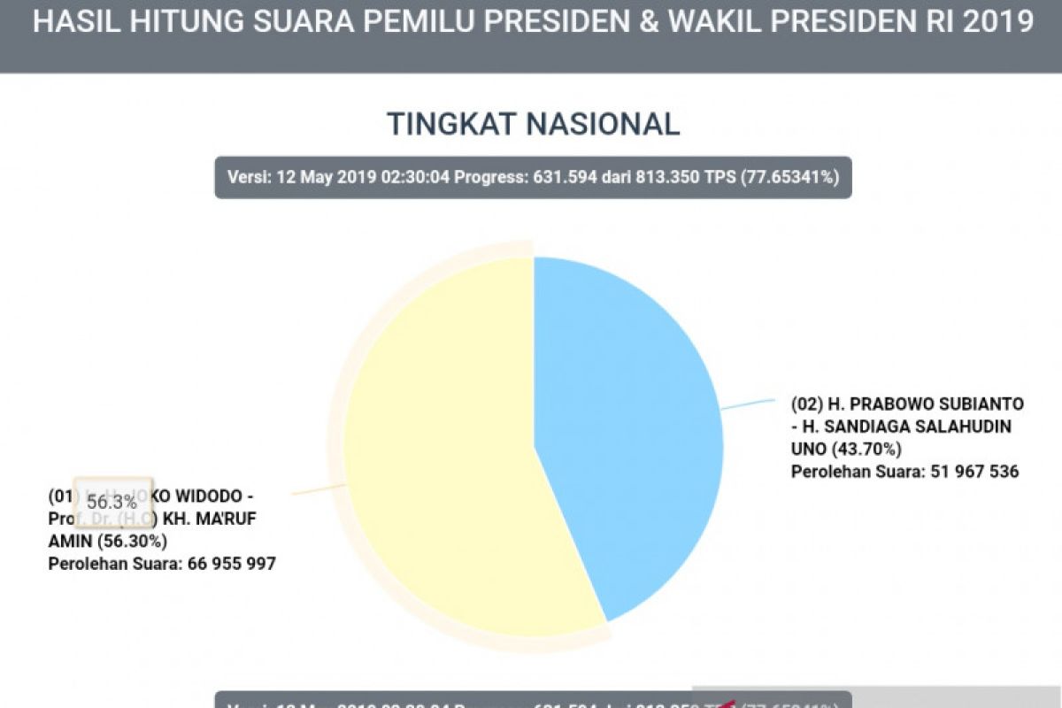 Data Situng KPU cakup 77,6 persen TPS, Jokowi 56,3 persen, Prabowo 43,7 persen