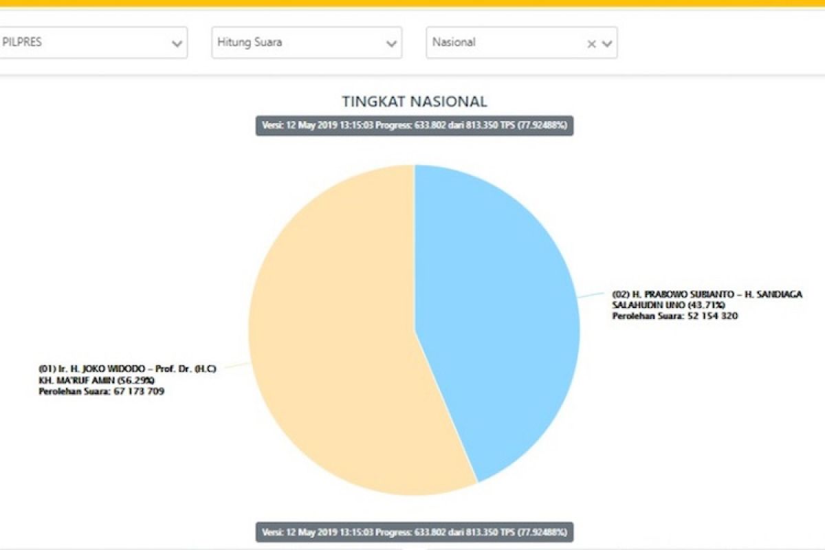 Situng KPU capai 77,92 persen, Jokowi-KH Ma'ruf masih unggul