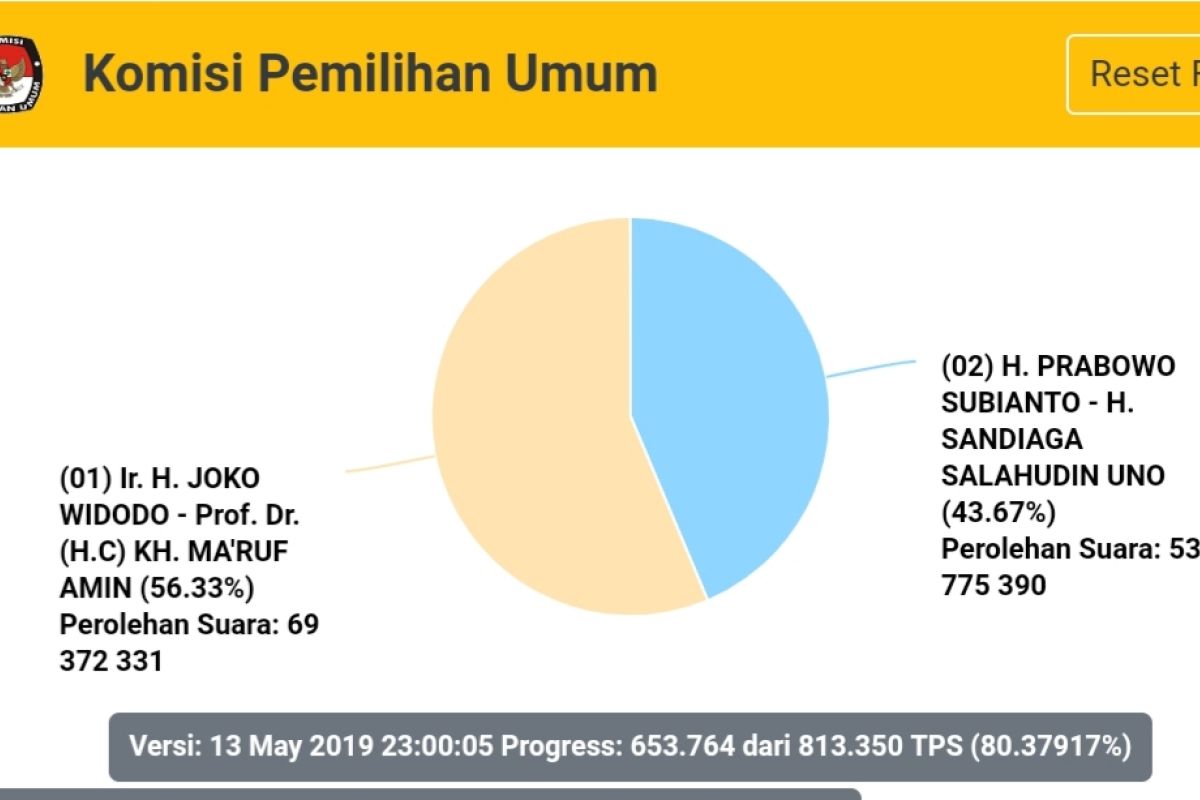 Situng KPU lebih dari 80 persen selisih makin besar