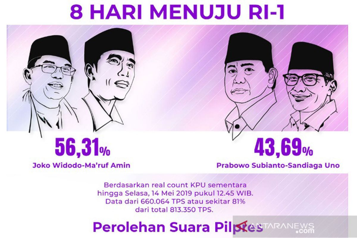 Situng KPU 81,76 persen, Jokowi-Ma'ruf raih 70,4 juta suara