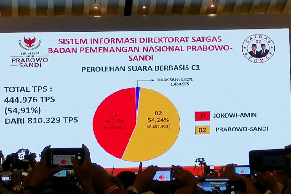 Paparkan hasil penghitungan internal, Prabowo-Sandi unggul 54,24 persen