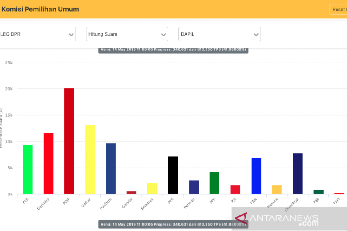 Ini sembilan parpol yang berhasil lolos ke Senayan berdasarkan data sementara Situng KPU