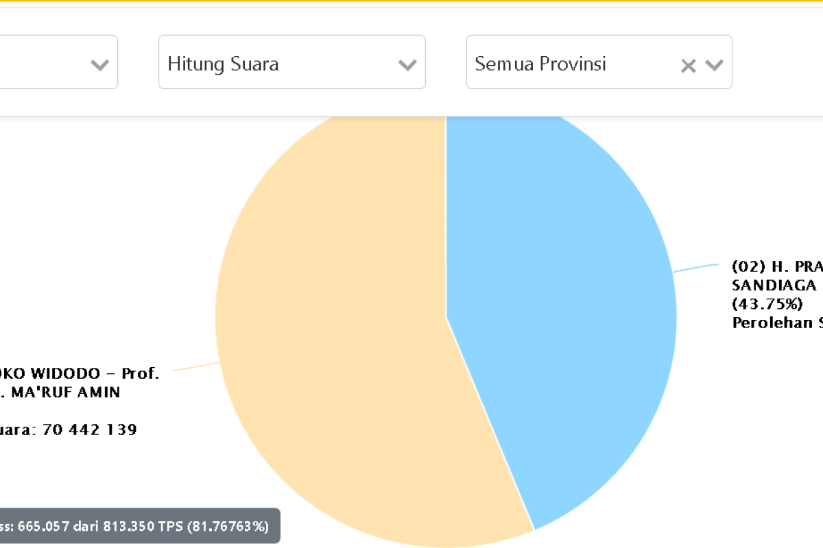 Situng KPU sudah 81,76 persen, Jokowi raih 70,4 juta suara