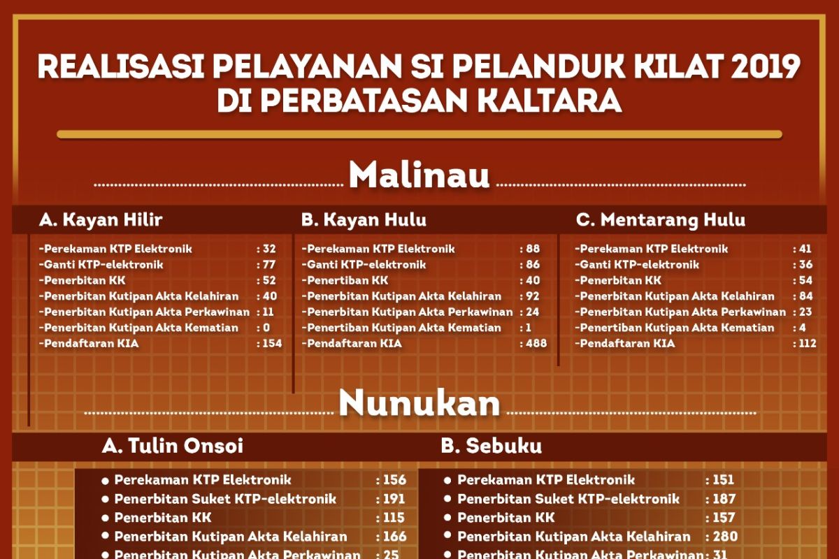 Sipelandukilat Layani Adminduk Warga Perbatasan Malinau