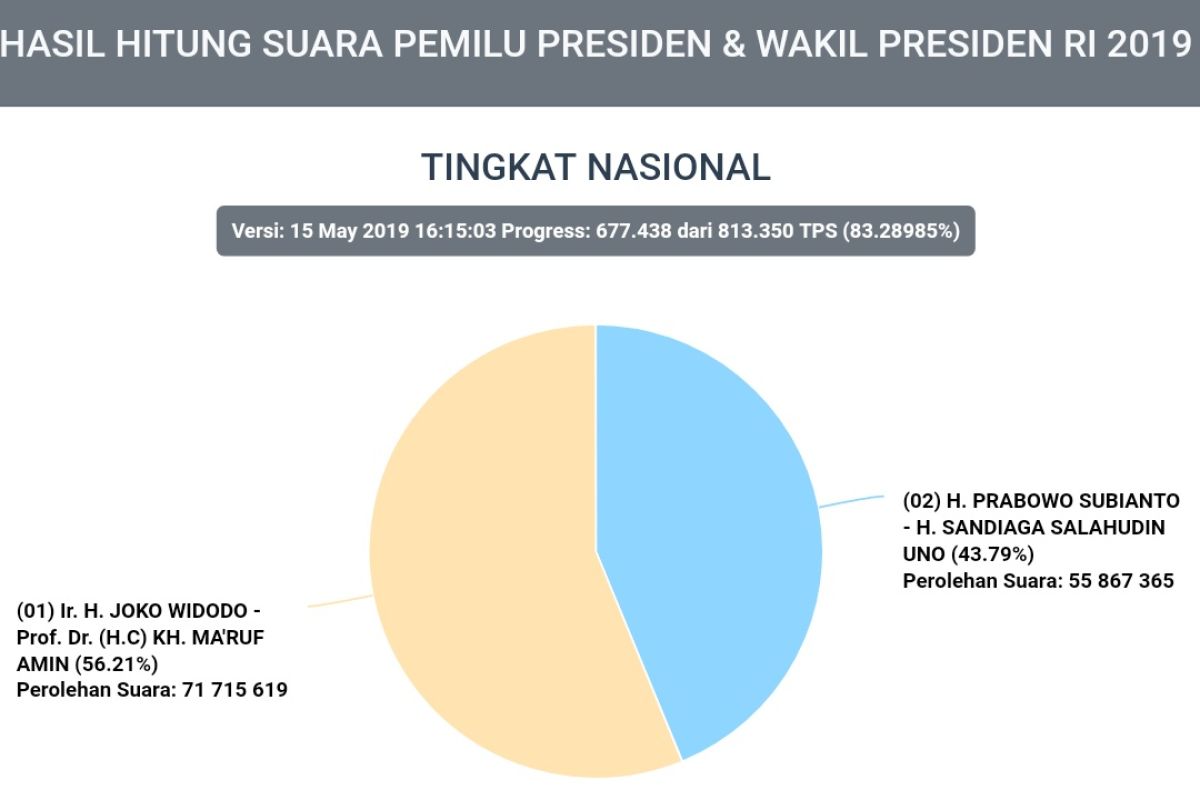 Data Situng KPU cakup 83,28 persen TPS, Jokowi-Ma'ruf masih unggul jauh