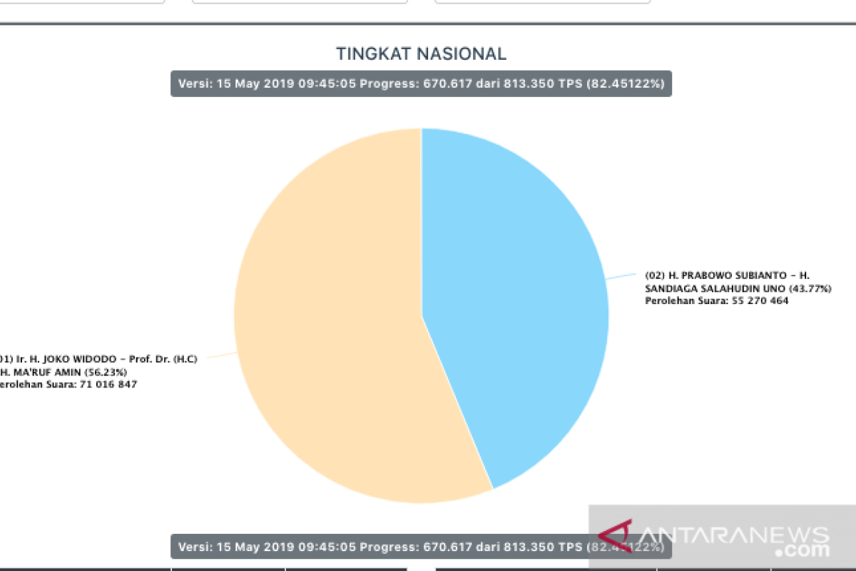 Situng KPU 82,46 persen, keunggulan Jokowi-Ma'ruf semakin melebar