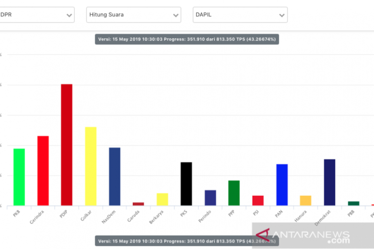 Situng KPU Pileg capai 43 persen, PDIP tetap unggul