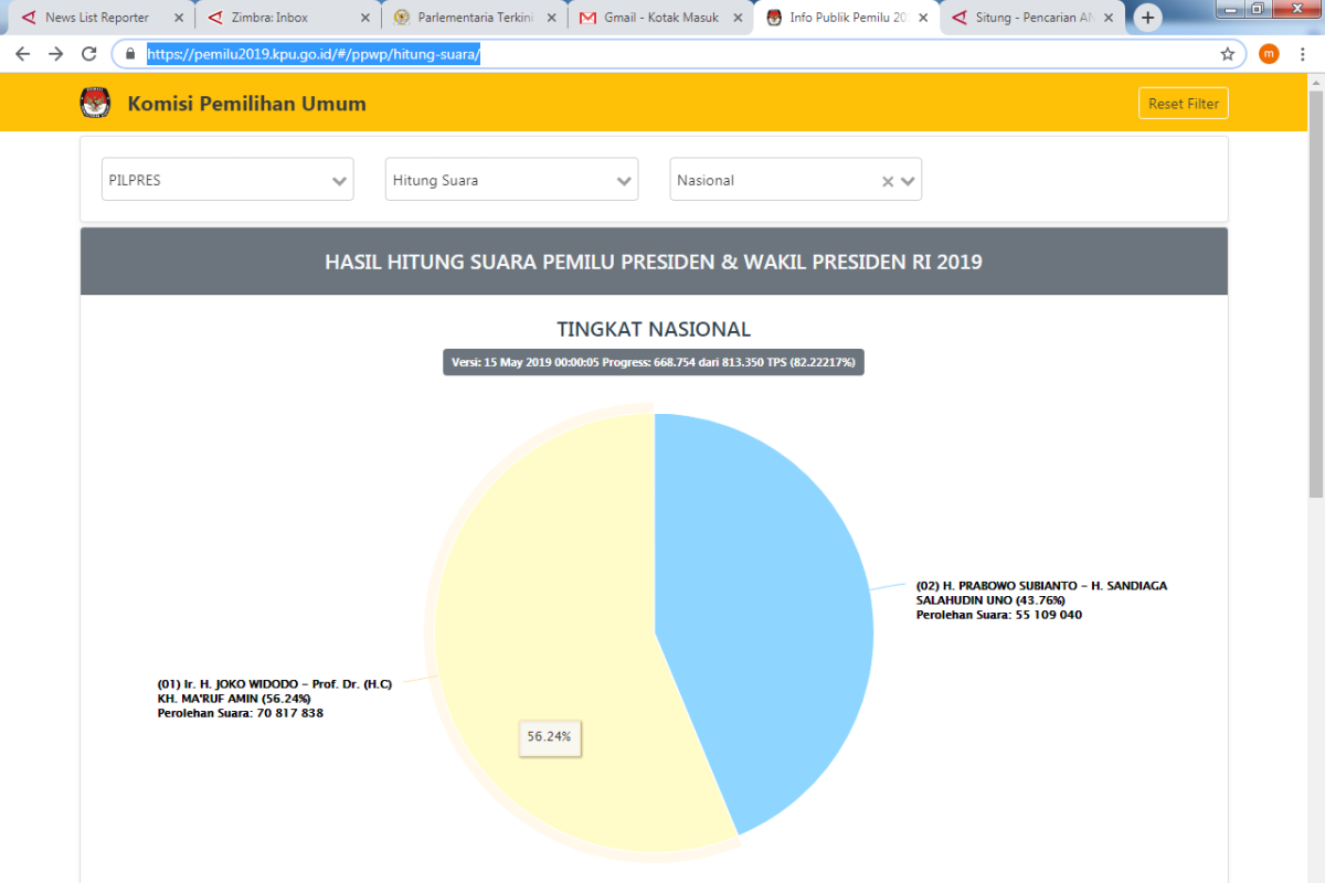 Data Situng KPU 82,22 persen, Jokowi capai 70,8 juta suara