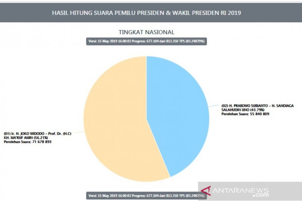 Situng KPU 83,2 persen, suara Prabowo Subianto 55,8 juta