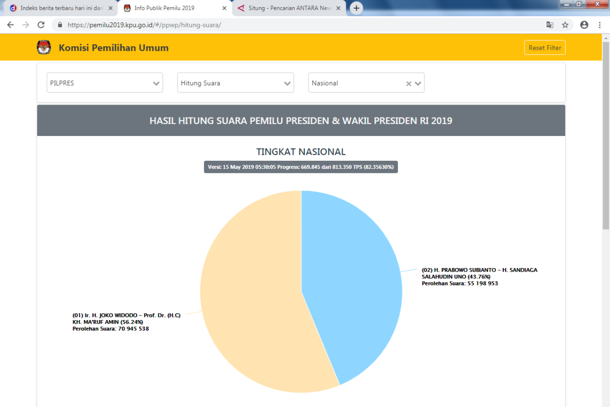 Situng KPU 82,35 persen, Jokowi unggul 15,74 juta suara