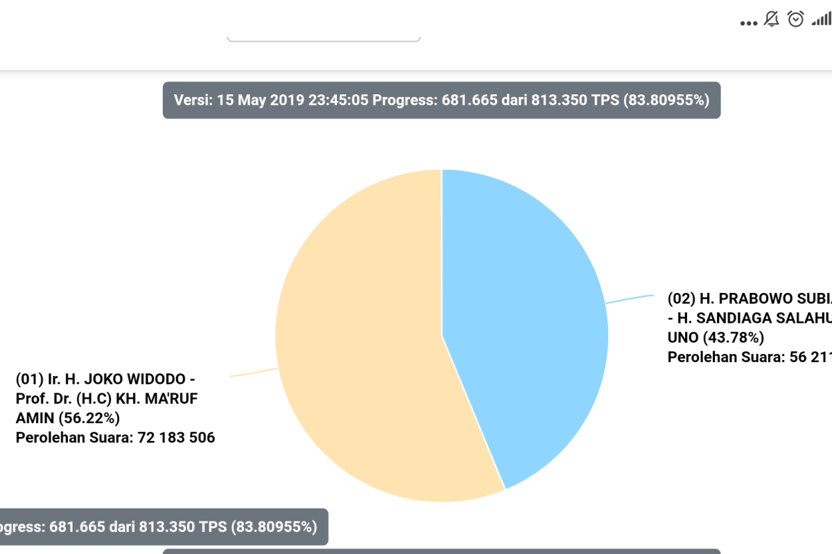 Data situng KPU sudah 83,79 persen, Jokowi-Ma'ruf  kuasai 56,22 persen