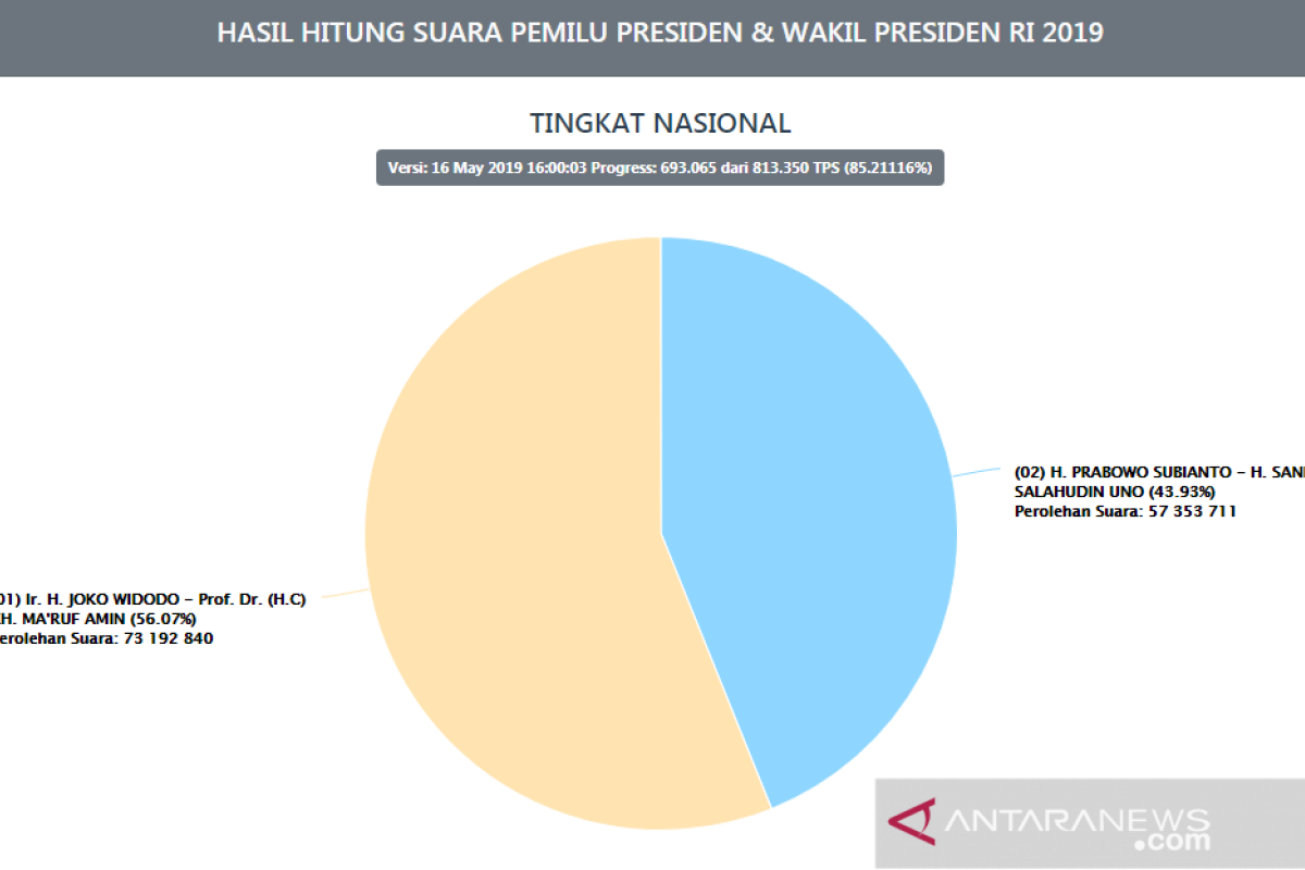 Situng KPU 85,21 persen, Jokowi pertahankan jarak keunggulan atas Prabowo