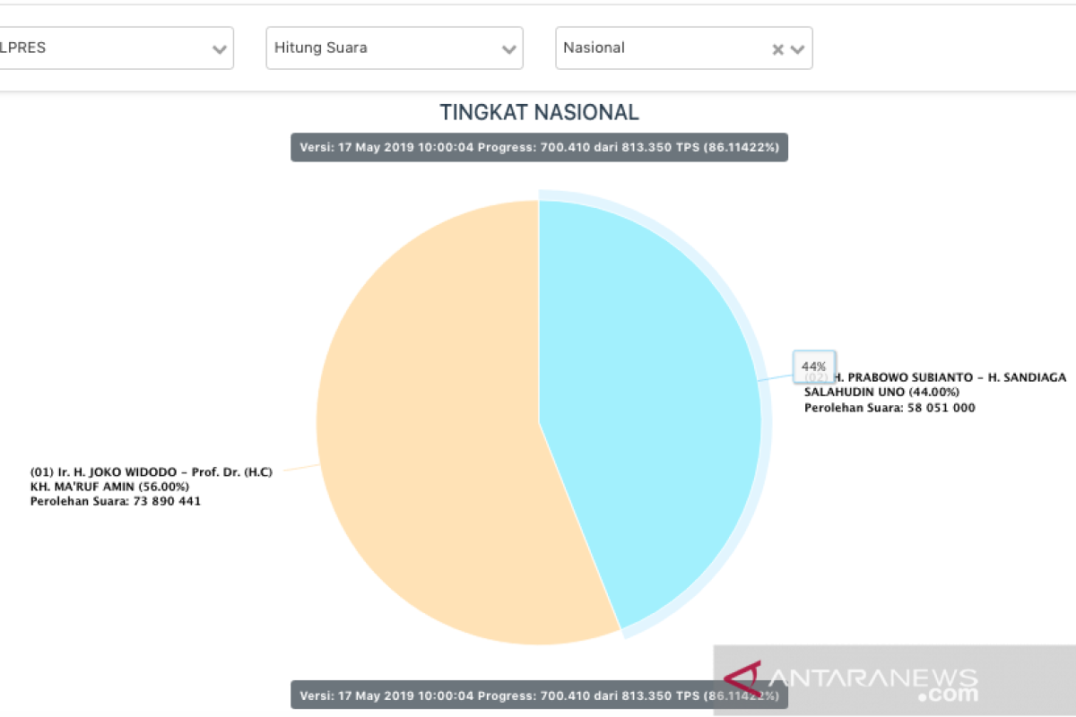 Data Situng KPU 86,1 persen, Prabowo raih 58 juta suara