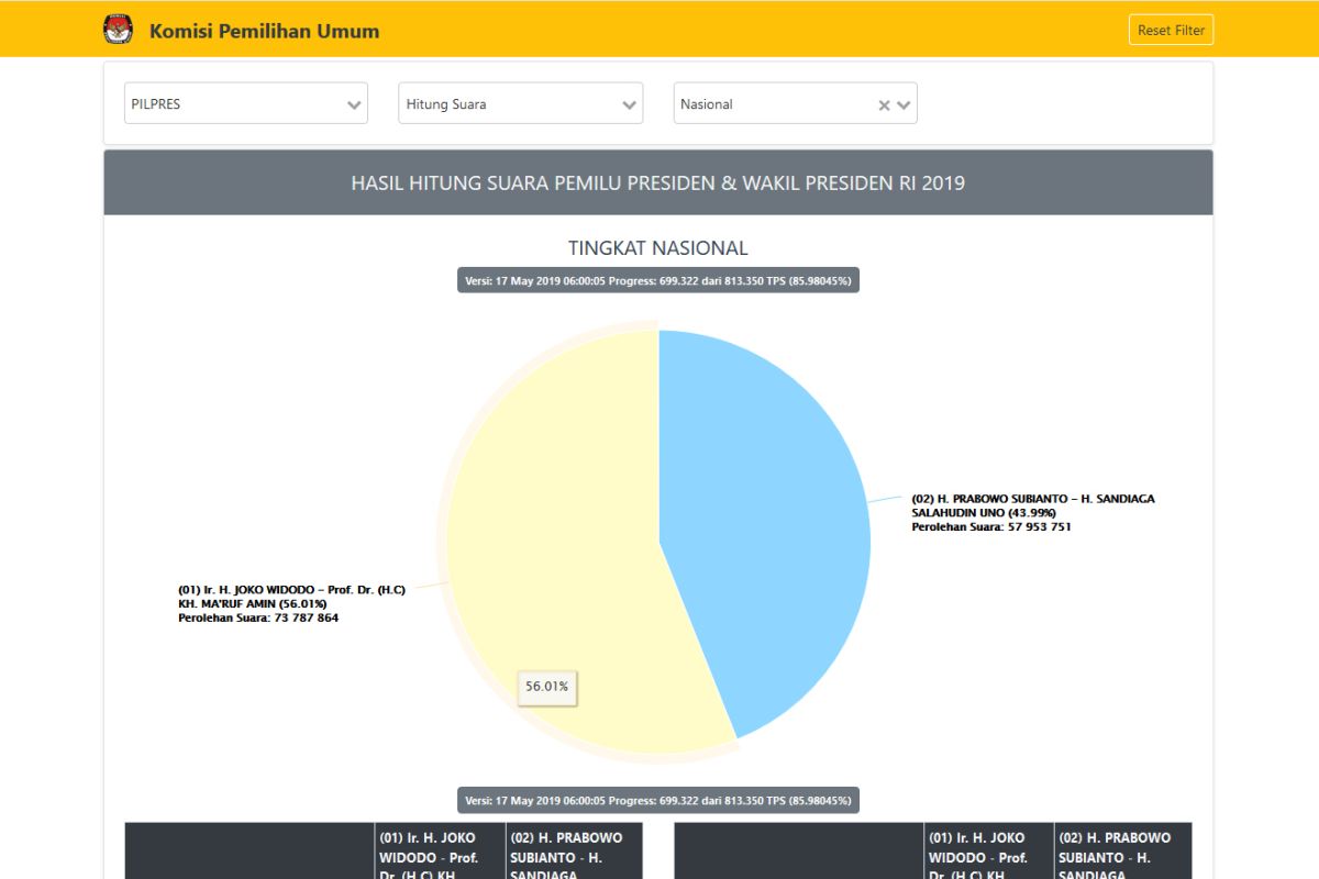 Situng KPU sudah 85,98 persen, Jokowi-Ma'ruf Amin raih 73,78 juta suara