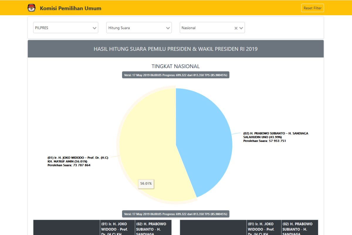 Situng KPU 85,98 persen, Jokowi-Ma'ruf meraih 73,78 juta suara