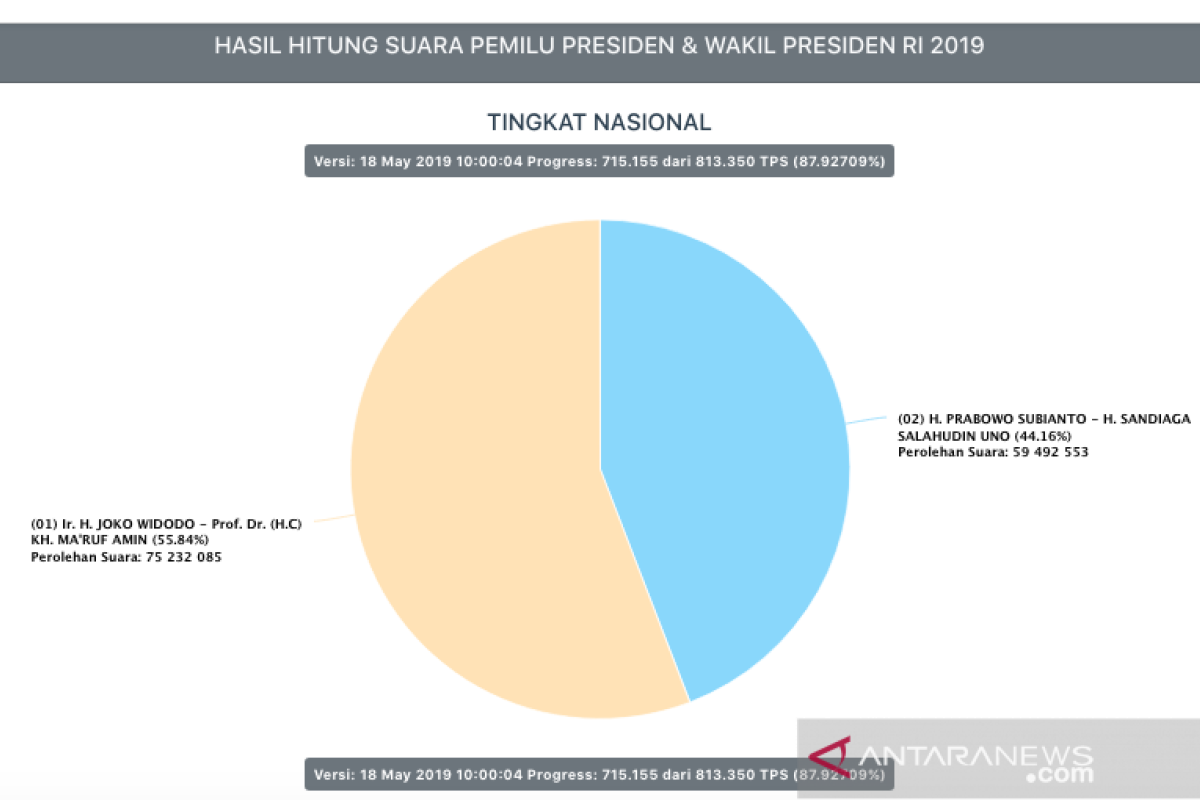 Situng KPU 87,9 persen, enam provinsi selesaikan 100 persen entri data