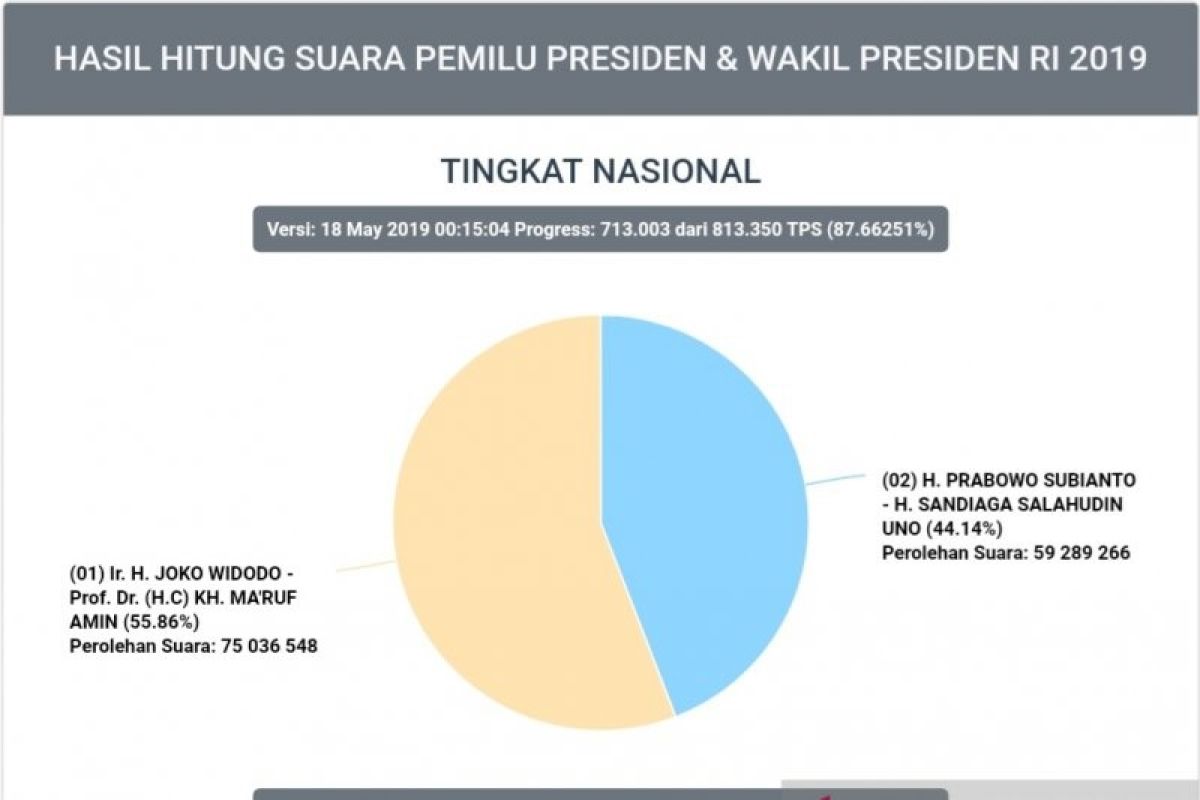 Situng KPU 87,66 persen, suara Jokowi-Ma'ruf unggul 75 juta lebih