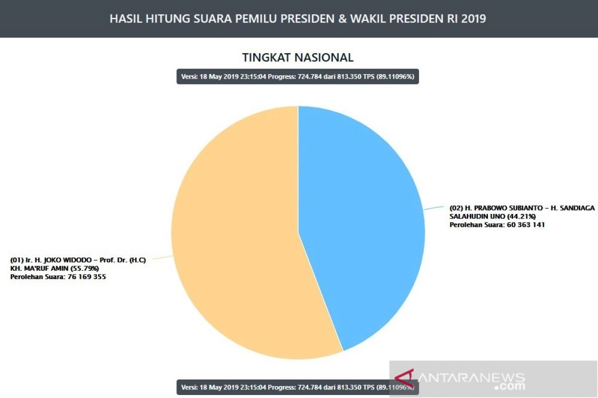 Situng KPU 89,1 persen, paslon Jokowi-Ma'ruf peroleh 76 juta suara