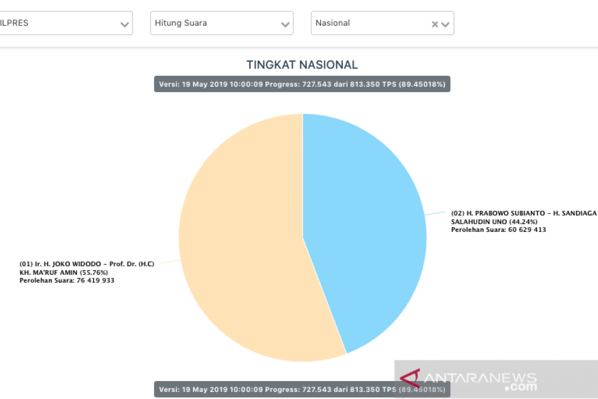 Situng KPU 89 persen, Jokowi 76,4 juta suara, Prabowo 60,6 juta suara