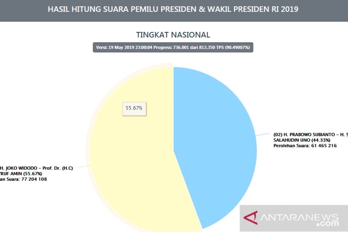 Data KPU mencatat  90,4 persen, Jokowi-Ma'ruf unggul 15,7 juta suara